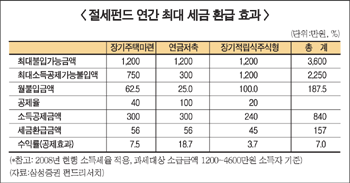 펀드 연말 자투리 세혜택 살펴볼까