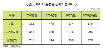 펀드 판매전문인력 등급제 추진
