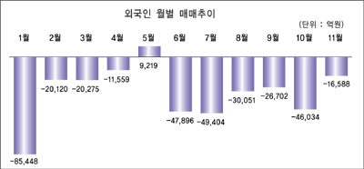 외국인 ‘셀 코리아’ 끝나나