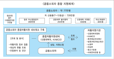 사금융 이용자도 보호 강화한다