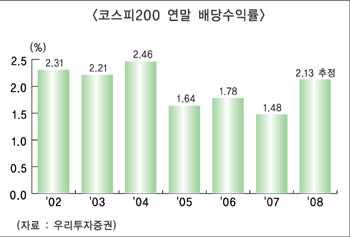 12월 증시 일시적 상승에 무게