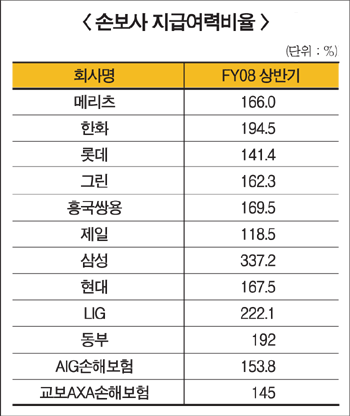 보험사 재무건전성 개선에 총력
