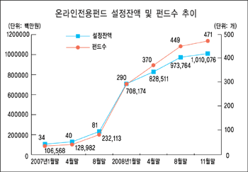 온라인 전용펀드 전성시대 도래