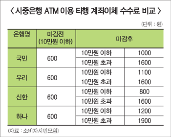 수수료, 은행마다 ‘제각각’