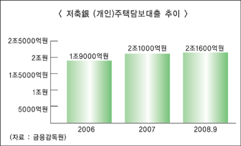 제2금융권 주택대출 부실 ‘경고등’