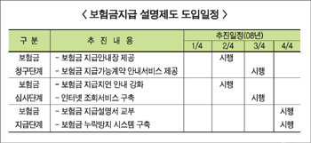 보험금 지급 설명제 늦어지나