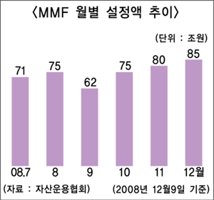 MMF설정액 사상최고치 ‘눈에 띄네’