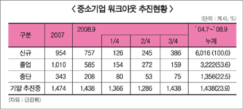 워크아웃 중소기업 급증