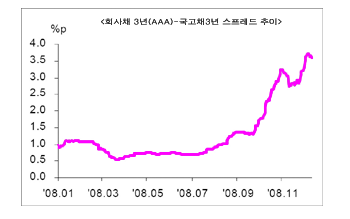 시장은 유동성보다 건전성에 주목