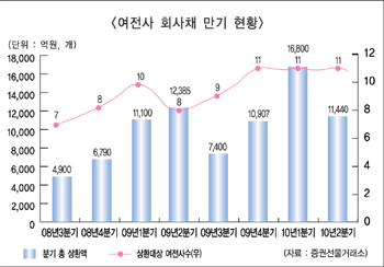 2금융권 생존경영 체제 돌입