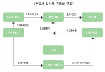 “건설사 유동성 지원 P-CBO 발행
