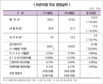 외국銀 국내지점 순익 ‘Good’