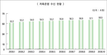 위기설에 떠난 고객들 돌아와 저축은행 신뢰 회복되나