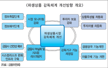신종 파생상품 안전망 대폭 강화