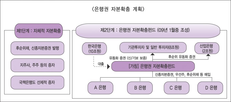 은행 자본확충펀드 20조 조성