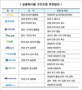 금융권 A급 인사태풍 상륙하나