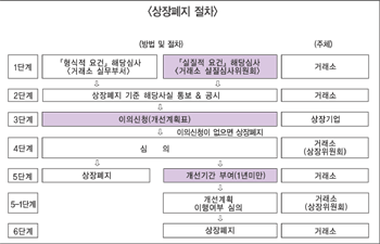 상장 쉽고 퇴출 엄격하게 제도 개선