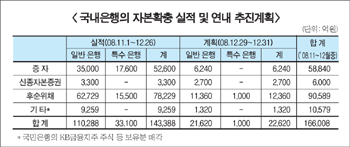 은행권 대규모 자본확충 예고