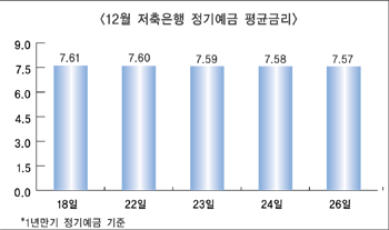 저축銀도 안전자산 선호 ‘덕본다’