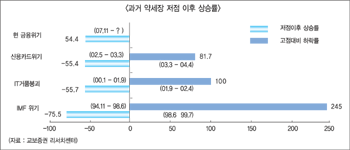 꽁꽁 언 경기 증시에 부담