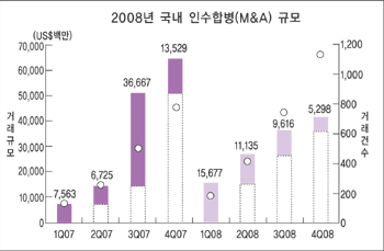 지난해 자산가치 급락 M&A도 썰렁