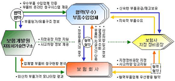보험개발원 외산차부품가격 합리화 ‘시동’
