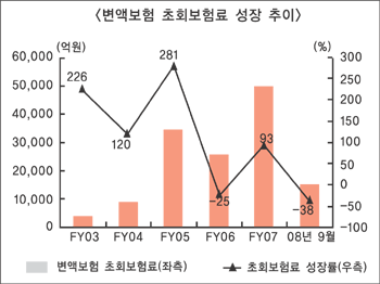 변액보험 성장률 내적요인 영향 커