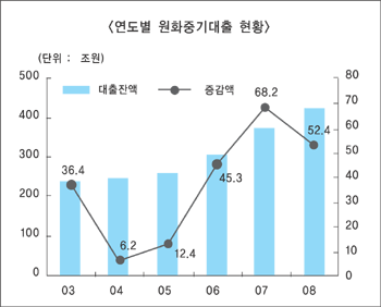 정부, 中企 보증규모 25조로 확대