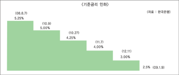 기준금리 0.5%p 또 인하‥2% 시대 개막