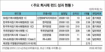 금리인하 수혜 ‘회사채펀드’ 관심 집중