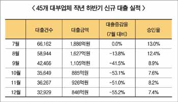 대부업체 신규 대출 ‘반토막’