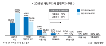 지난해 개인투자자중 7.8%만 “수익”