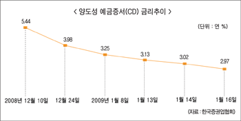서민 ‘웃고’ 은행 ‘울고’ CD 급락에 희비교차