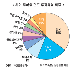 애물단지 해외펀드 효과적 구조조정 대두