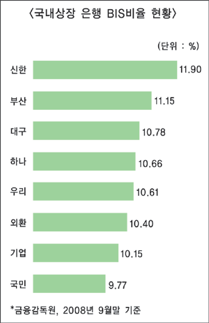 은행권, BIS비율 하락 불가피