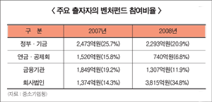 대기업, 벤처펀드 출자 기대감