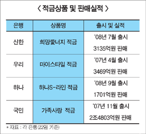 안전자산 선호에 은행적금 ‘부활’