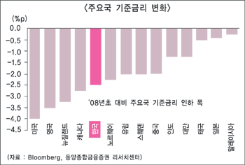 펀더멘털 악화 VS 정책 기대 연장