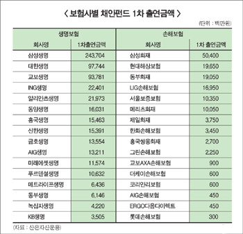 채안펀드 두고 보험업계 ‘의견분분’