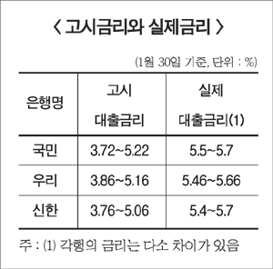 신규 대출, 고시금리 보다 1%P 이상 높다