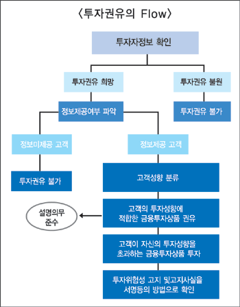 적합성원칙·설명의무 등 강화