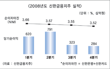 신한지주 증자, 시너지 효과낼까