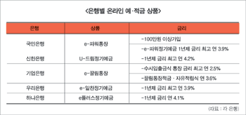 은행권, e-금융상품 바람분다