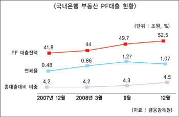은행권 PF대출 연체율 상승조짐