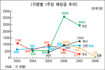 은행권 배당금 대폭 축소할 듯