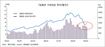 경기하강에 안전자산 선호 여전