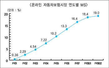 온라인자보 시장점유율 20% ‘육박’