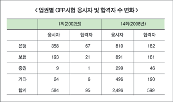 보험업계 재무설계 자격 취득 활발
