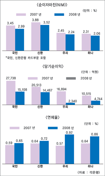 지난해 은행권 성적표 들여다보니…