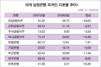 국내은행 외국인 지분율 크게 줄어